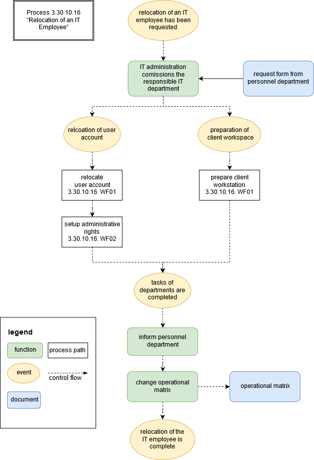 drawio: relocation_flowchart1