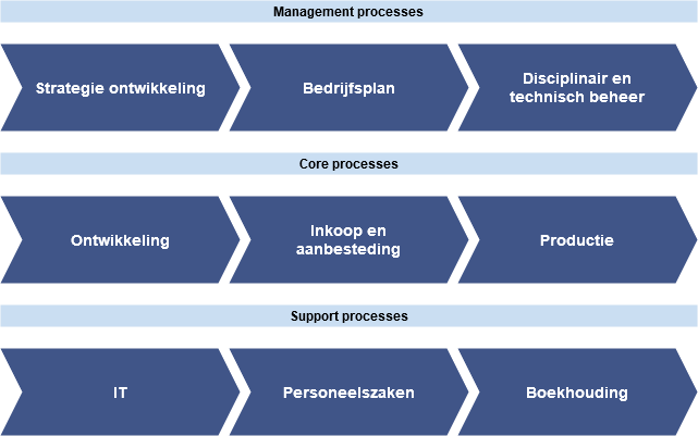 drawio: Process map